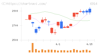 オプテックスグループ(6914)の日足チャート