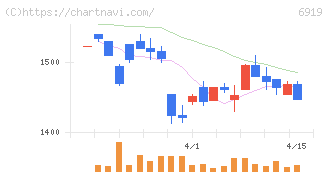 ケル(6919)の日足チャート