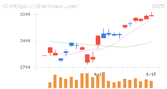 ウシオ電機(6925)の日足チャート