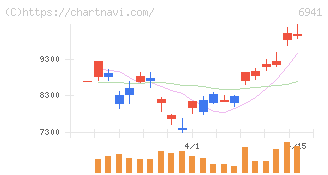 山一電機(6941)の日足チャート