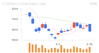 日本アビオニクス(6946)の日足チャート