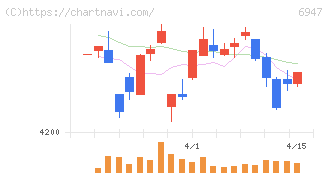 図研(6947)の日足チャート