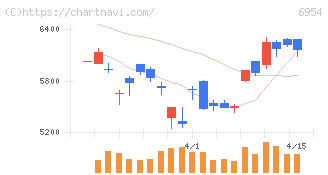 ファナック(6954)の日足チャート