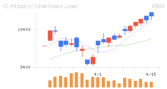 フクダ電子(6960)の日足チャート