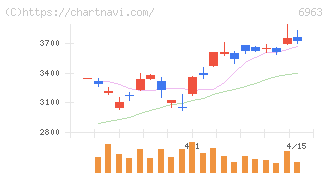 ローム(6963)の日足チャート