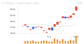 太陽誘電(6976)の日足チャート