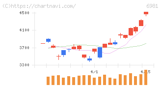 村田製作所(6981)の日足チャート