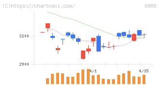 日東電工(6988)の日足チャート