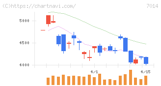 名村造船所(7014)の日足チャート