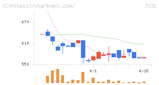 インバウンドテック(7031)の日足チャート