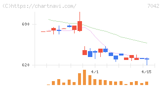 アクセスグループ・ホールディングス(7042)の日足チャート
