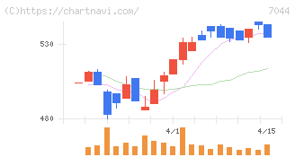 ピアラ(7044)の日足チャート