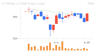ギークス(7060)の日足チャート