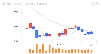 日本ホスピスホールディングス(7061)の日足チャート