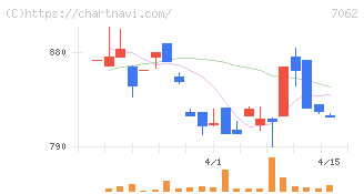 フレアス(7062)の日足チャート