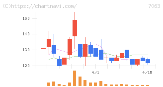Ｂｉｒｄｍａｎ(7063)の日足チャート
