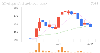 ピアズ(7066)の日足チャート