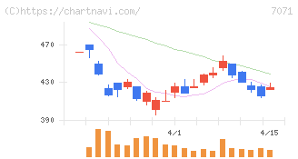 アンビスホールディングス(7071)の日足チャート