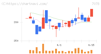 ＩＮＣＬＵＳＩＶＥ　Ｈｏｌｄｉｎｇｓ(7078)の日足チャート