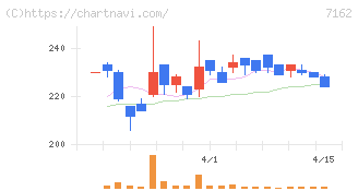 アストマックス(7162)の日足チャート