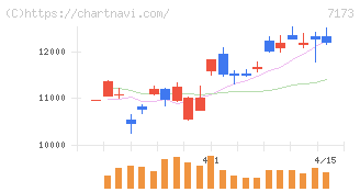 東京きらぼしフィナンシャルグループ(7173)の日足チャート