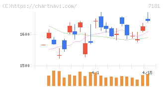 かんぽ生命保険(7181)の日足チャート