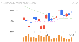 ゆうちょ銀行(7182)の日足チャート
