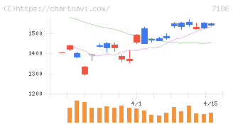横浜フィナンシャルグループ(7186)の日足チャート