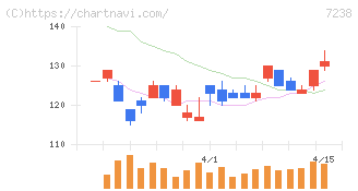 曙ブレーキ工業(7238)の日足チャート