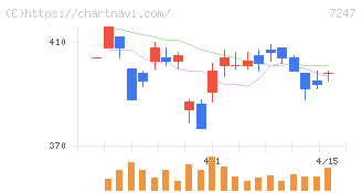 ミクニ(7247)の日足チャート