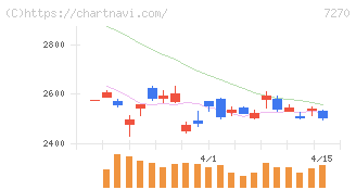 ＳＵＢＡＲＵ(7270)の日足チャート