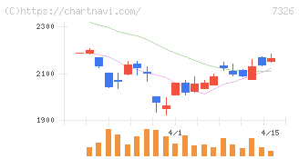 ＳＢＩインシュアランスグループ(7326)の日足チャート