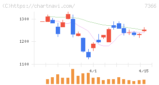 ＬＩＴＡＬＩＣＯ(7366)の日足チャート