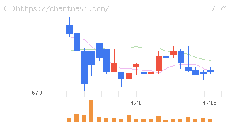 Ｚｅｎｋｅｎ(7371)の日足チャート