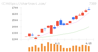 あいちフィナンシャルグループ(7389)の日足チャート