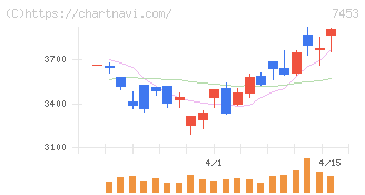 良品計画(7453)の日足チャート