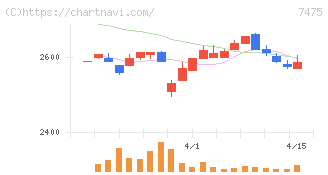 アルビス(7475)の日足チャート