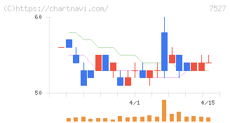 システムソフト(7527)の日足チャート