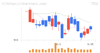 パン・パシフィック・インターナショナルホールディングス(7532)の日足チャート