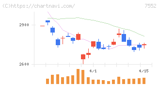ハピネット(7552)の日足チャート