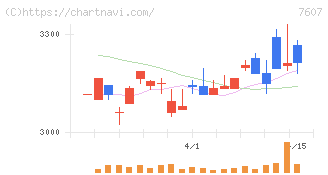 進和(7607)の日足チャート