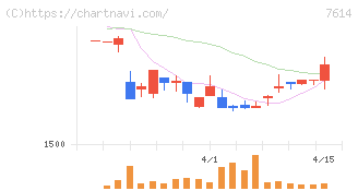 オーエムツーネットワーク(7614)の日足チャート