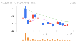 京都きもの友禅ホールディングス(7615)の日足チャート