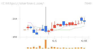 トップカルチャー(7640)の日足チャート
