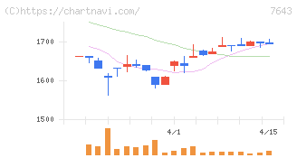 ダイイチ(7643)の日足チャート