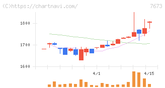 ダイコー通産(7673)の日足チャート