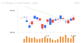 島津製作所(7701)の日足チャート