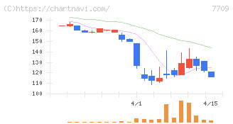 クボテック(7709)の日足チャート