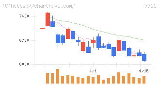 助川電気工業(7711)の日足チャート