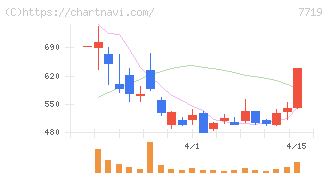 東京衡機(7719)の日足チャート
